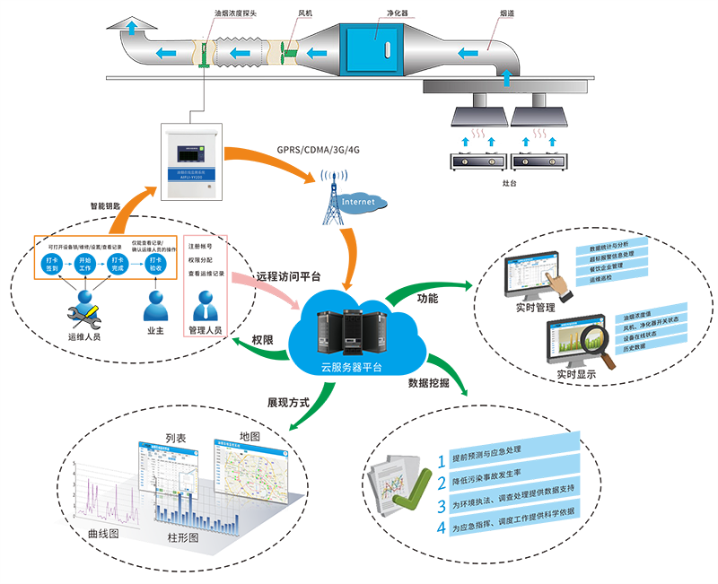 餐飲油煙監(jiān)控云平臺能實現哪些功能？