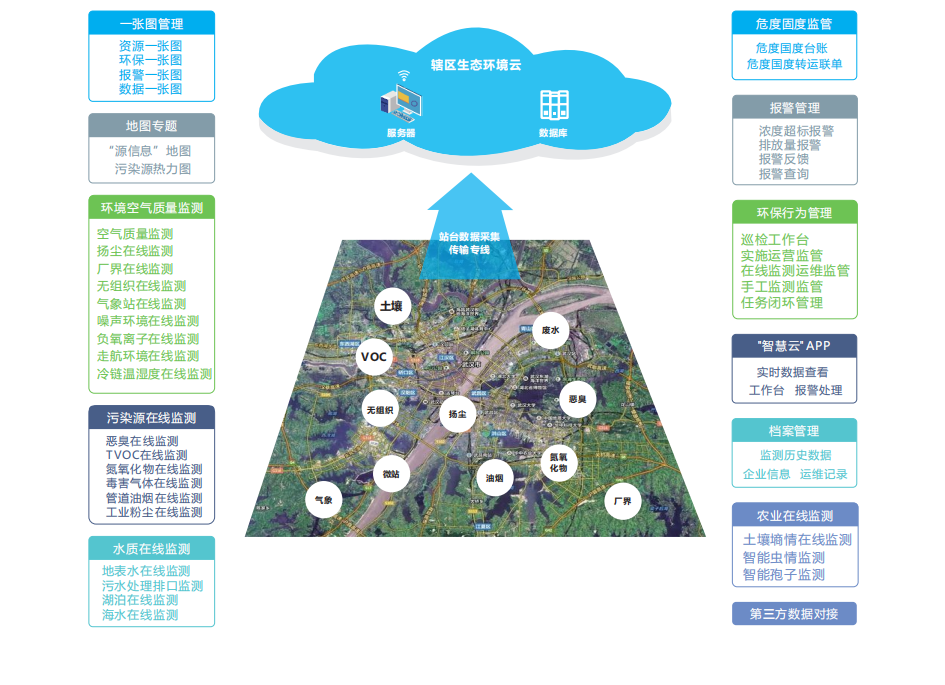 奧斯恩智慧環(huán)保信息化智管平臺(tái)