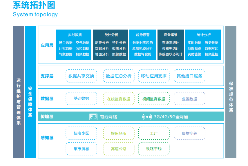 噪聲實時監(jiān)測分析報警云平臺