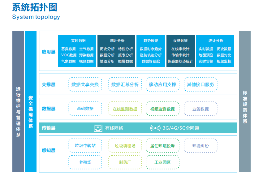 智慧惡臭在線監(jiān)測云平臺