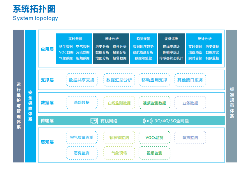 揚(yáng)塵噪音監(jiān)控系統(tǒng)環(huán)保云平臺(tái)