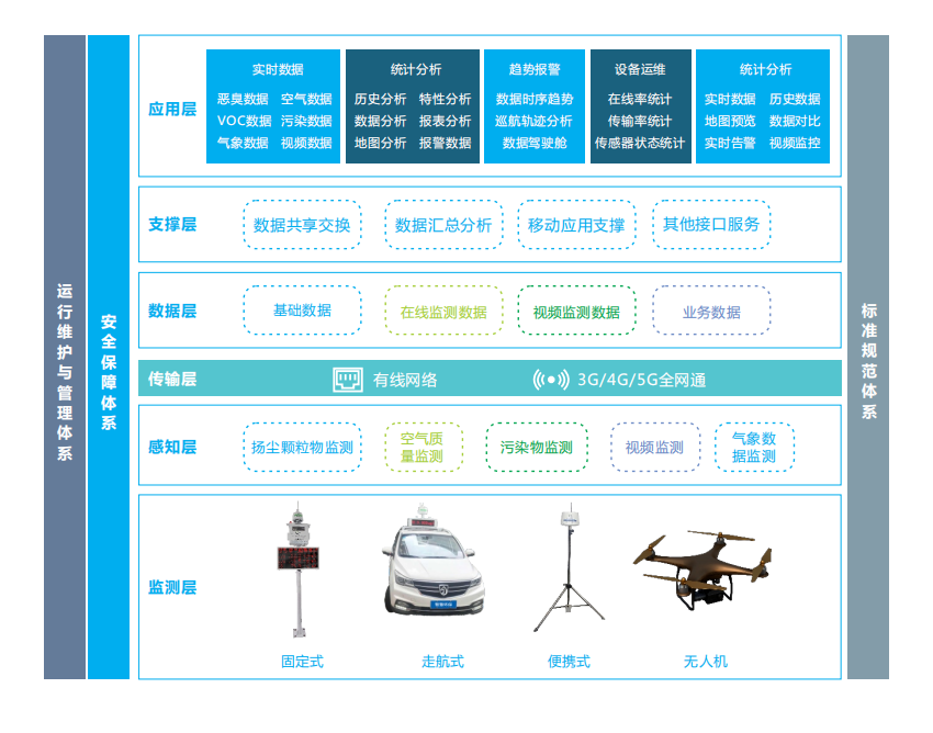 微型空氣質(zhì)量監(jiān)測平臺