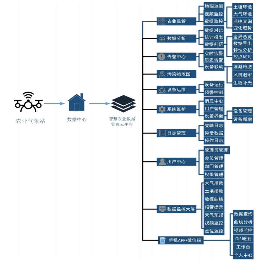 智慧農(nóng)業(yè)管控氣象環(huán)境監(jiān)測云平臺準(zhǔn)確分析農(nóng)作物生長環(huán)境氣候