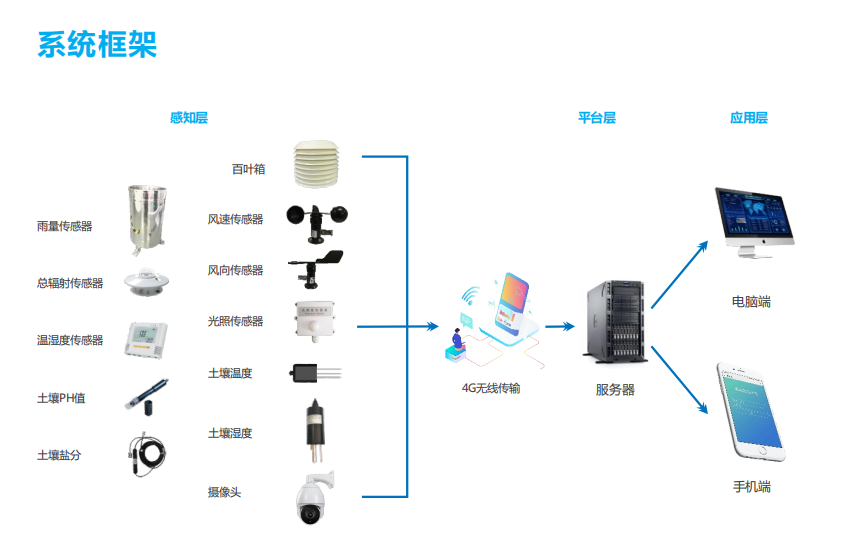 智慧農(nóng)業(yè)管控氣象環(huán)境監(jiān)測云平臺準(zhǔn)確分析農(nóng)作物生長環(huán)境氣候