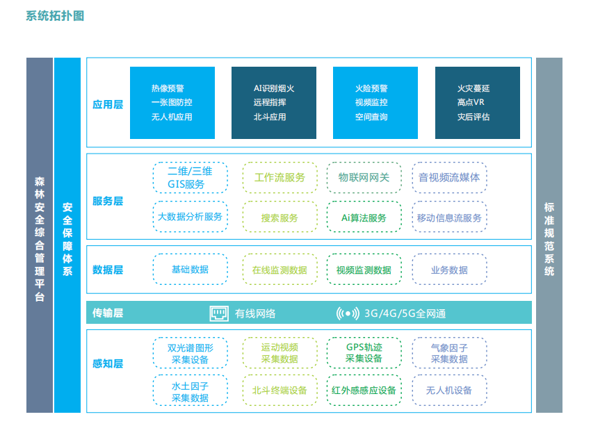 森林防火監(jiān)控預(yù)警平臺(tái)防患未然守護(hù)生態(tài)安全