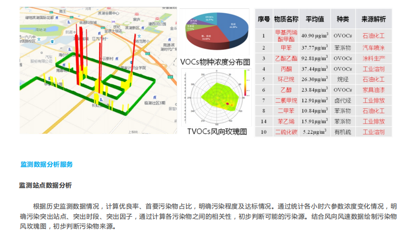 走航式環(huán)境監(jiān)測(cè)服務(wù)技術(shù)方案