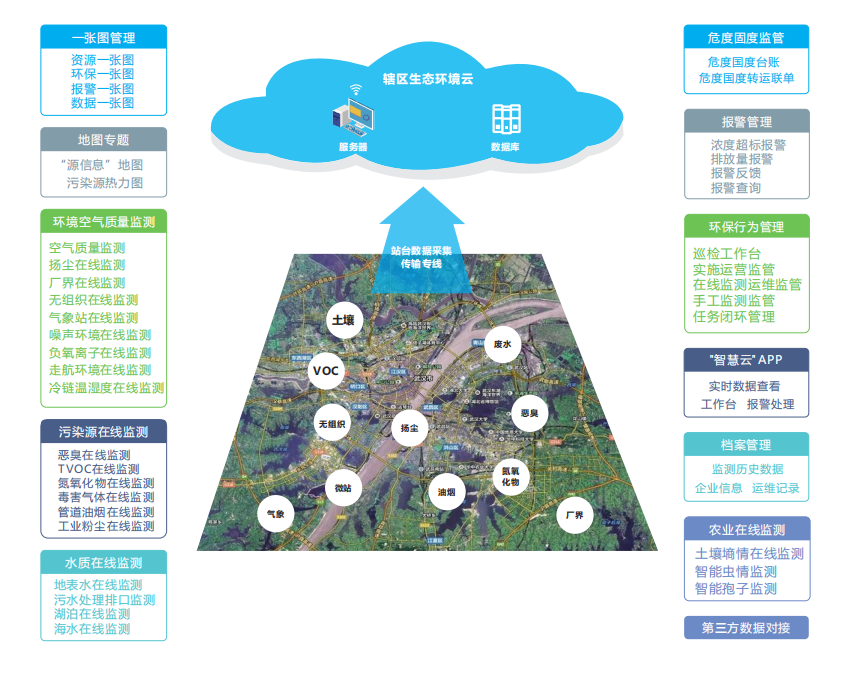 城市空氣質(zhì)量大數(shù)據(jù)監(jiān)管可視化軟件云平臺(tái)