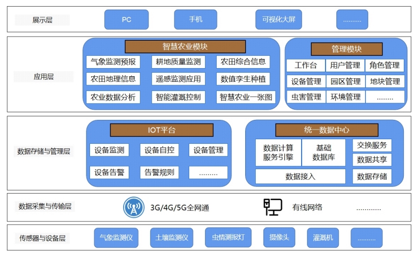 奧斯恩農(nóng)業(yè)監(jiān)管云平臺(tái)提供一站式全托管服務(wù)推動(dòng)現(xiàn)代農(nóng)業(yè)精準(zhǔn)化種植應(yīng)用