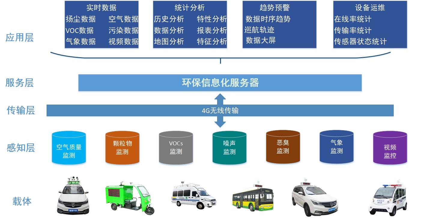 走航環(huán)境監(jiān)測云平臺、空氣質(zhì)量智能可視化管控平臺應(yīng)用方案