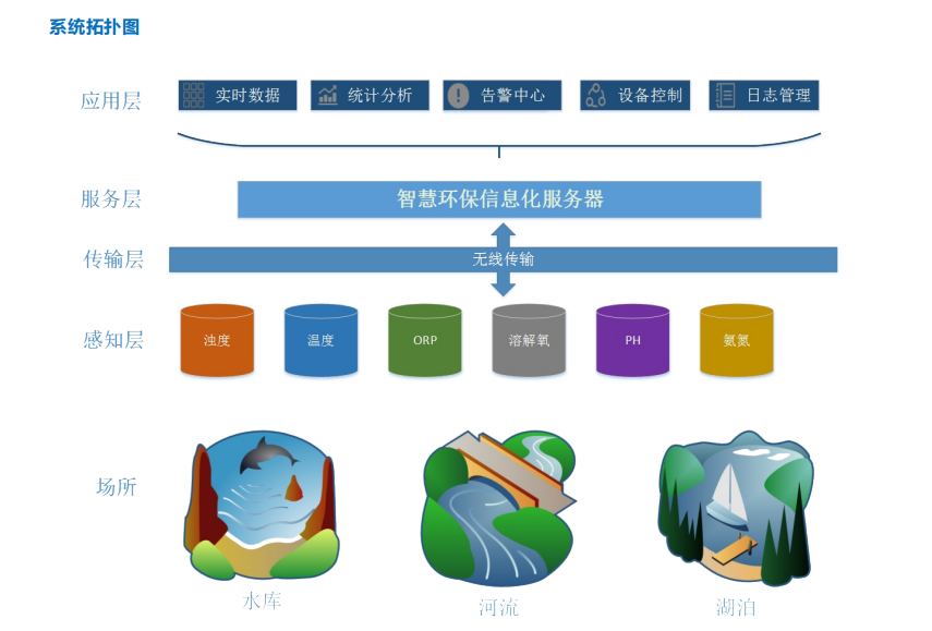 奧斯恩智慧水質(zhì)環(huán)境監(jiān)測(cè)云平臺(tái)、協(xié)助相關(guān)部門環(huán)境治理管控應(yīng)用方案