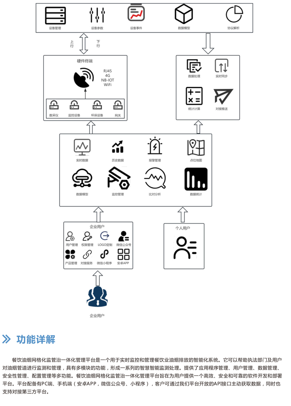 餐飲業(yè)油煙排污一體化監(jiān)管平臺(tái) 網(wǎng)格化全面覆蓋，實(shí)現(xiàn)污染溯源，趨勢預(yù)測