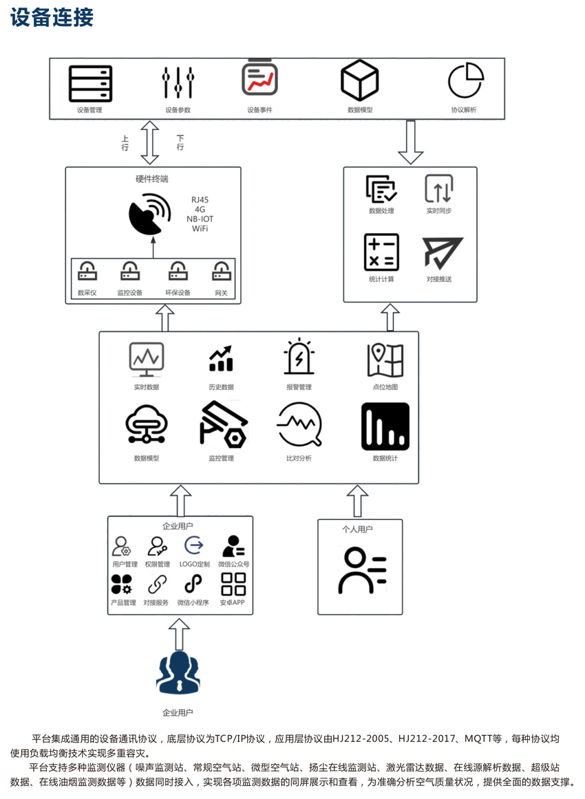 奧斯恩工業(yè)物聯(lián)網(wǎng)IOT云平臺 網(wǎng)格化全面覆蓋，實現(xiàn)污染溯源，趨勢預(yù)測