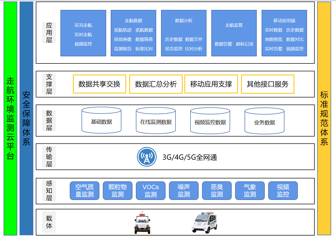 走航式環(huán)境監(jiān)管系統(tǒng)平臺：可根據(jù)用戶要求定制界面