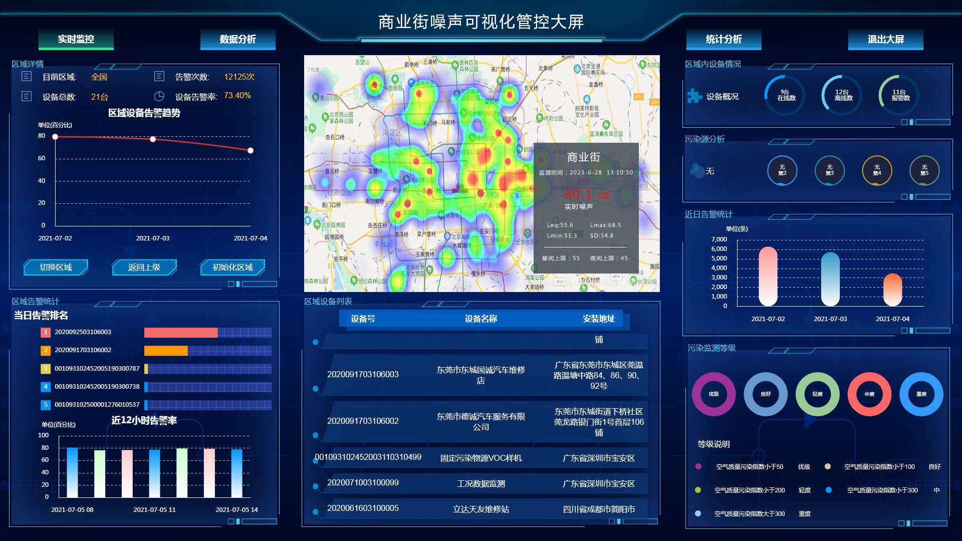 噪聲可視化管控平臺(tái)全局監(jiān)控商業(yè)街噪聲污染狀況