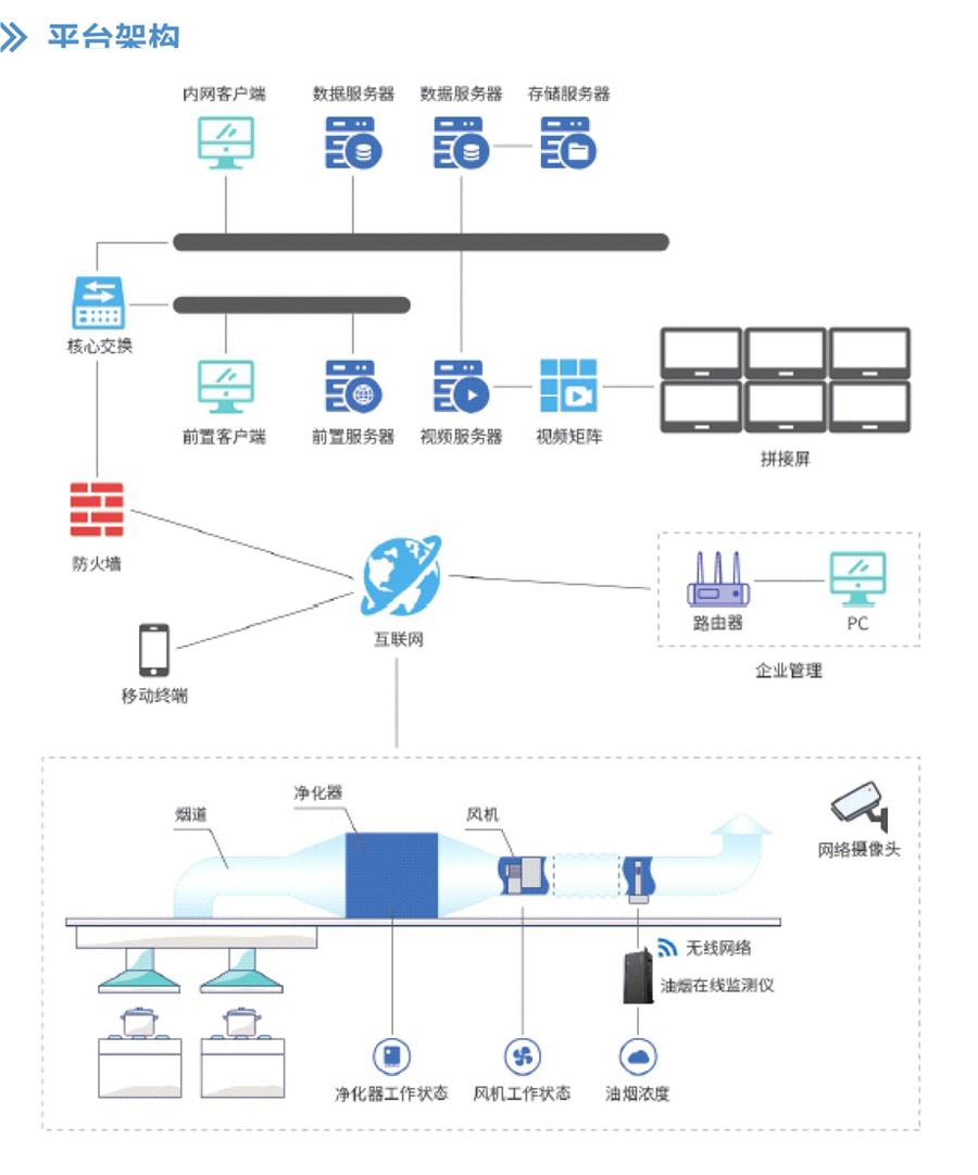 餐飲業(yè)油煙排放監(jiān)控云平臺(tái) 油煙濃度指標(biāo)監(jiān)測(cè)大數(shù)據(jù)管理