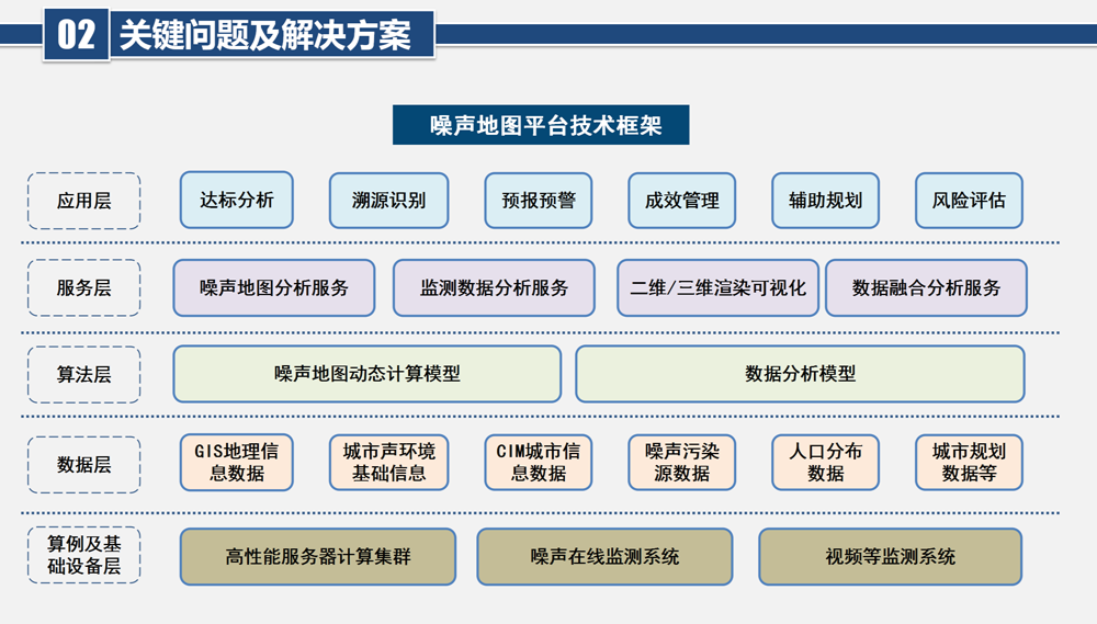 城市噪聲數(shù)據(jù)建模分析平臺(tái)一實(shí)時(shí)監(jiān)測(cè)、分析告警、污染溯源